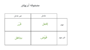 مصفوفة أيزنهاور - قاربوا